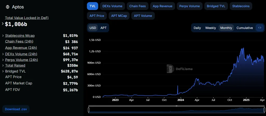 Состояние DeFi и NFT на Aptos