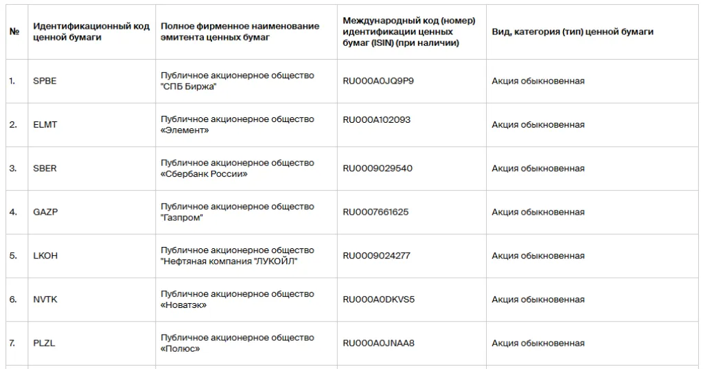 Начало списка ценных бумаг, доступных для торгов в выходные, торгующиеся на СПБ бирже по состоянию на 18 апреля 2025 г.