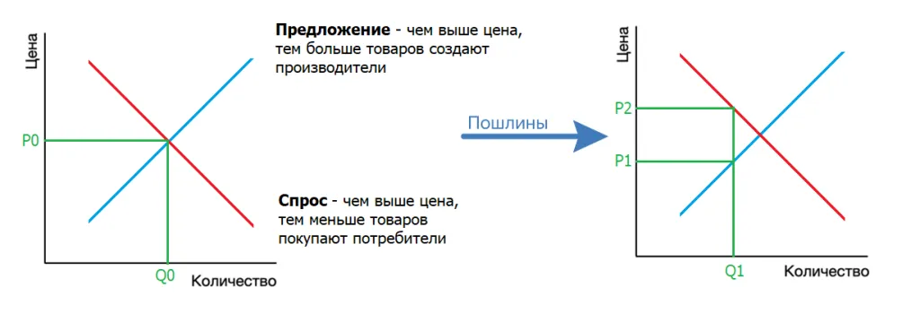 Влияние цен и пошлин на предложение и спрос товаров