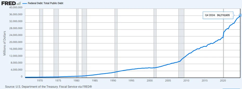 Динамика госдолга США