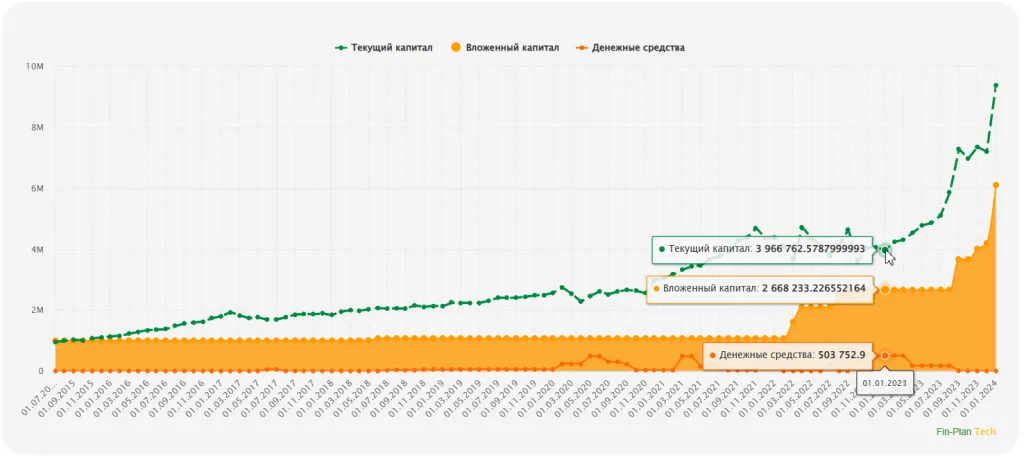 Динамика модельного портфеля