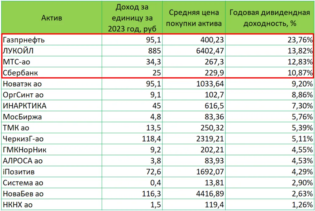 Дивиденды за 2023 г
