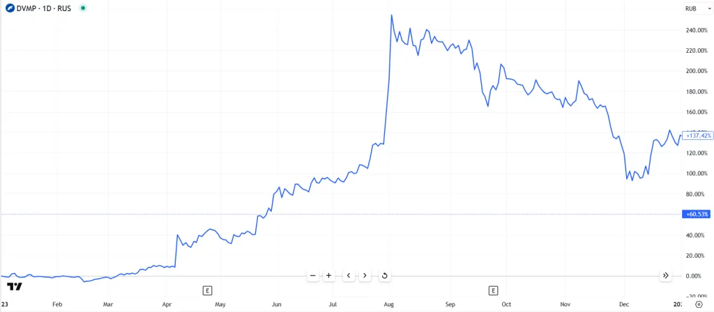 Динамика акций ДВМП в 2023 г