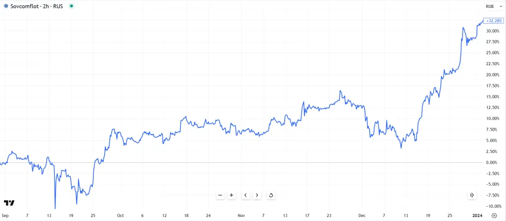Динамика акций Совкомфлот в 2023 г