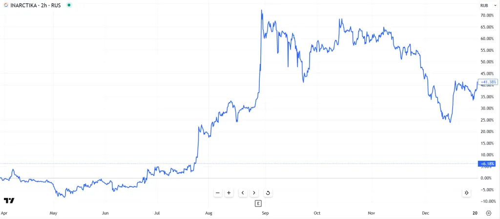 Динамика акций Инарктика в 2023 г