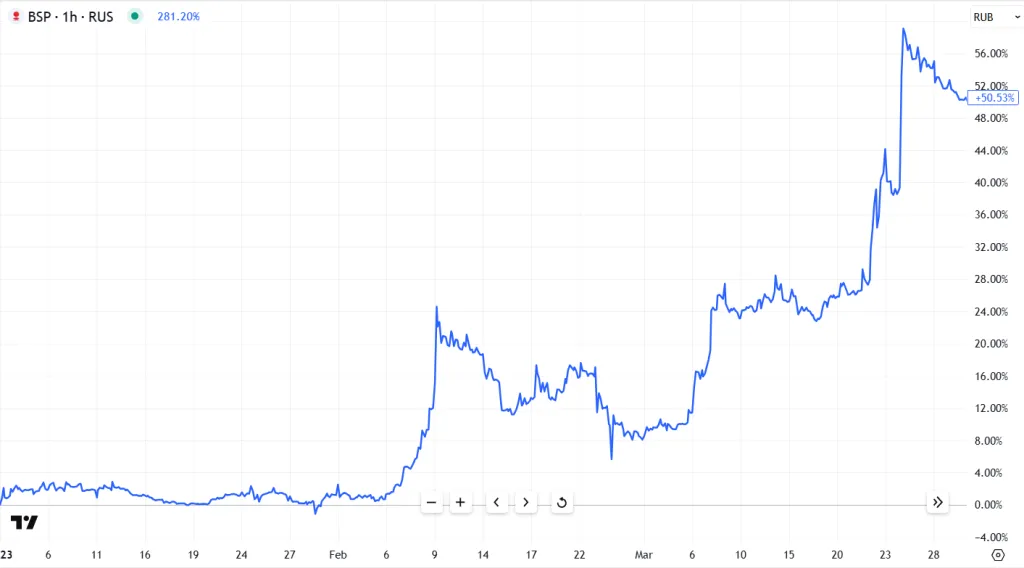 Динамика акций БСП в 2023 г
