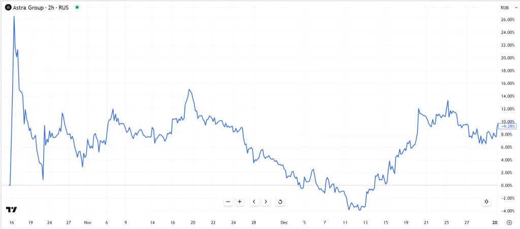 Динамика акций Астра в 2023 г