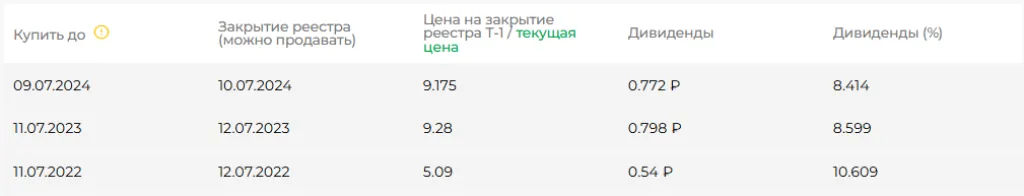Дивиденды НМТП
