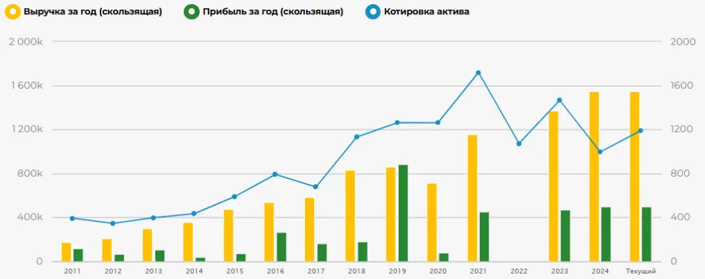 Динамика выручки, прибыли (млн руб.) и котировки акций (руб.) Новатэка