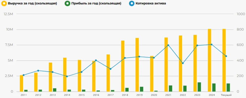 Динамика выручки, прибыли (млн руб.) и котировки акций (руб.) Роснефти