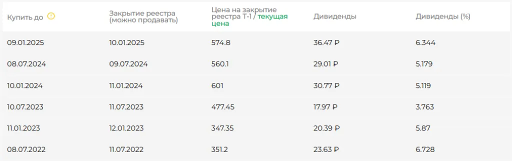 Дивиденды по акциям Роснефть