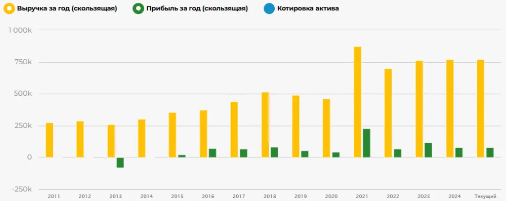 Динамика выручки, прибыли (млн руб.) и котировки акций (руб.) ММК