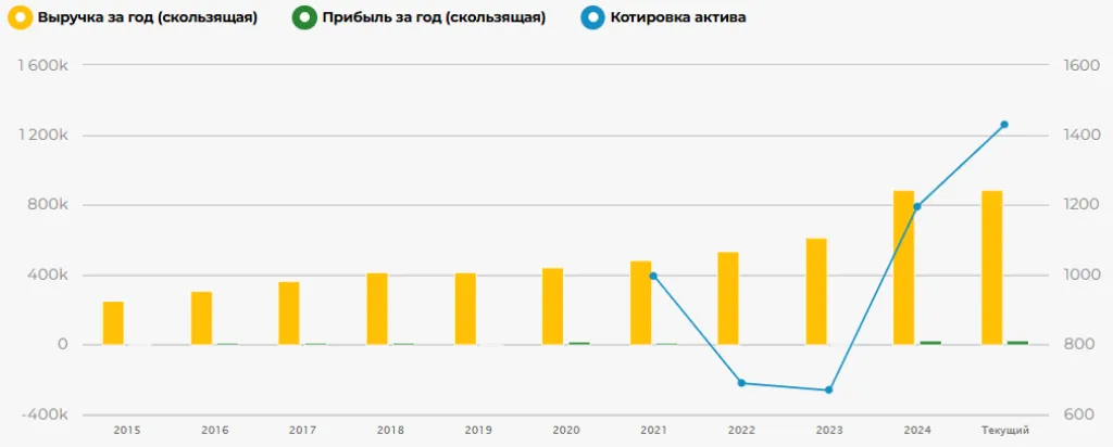 Динамика выручки, прибыли (млн руб.) и котировки акций (руб.) Ленты