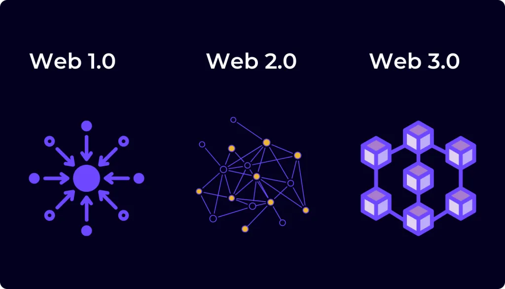 Web3 Web2 Web1