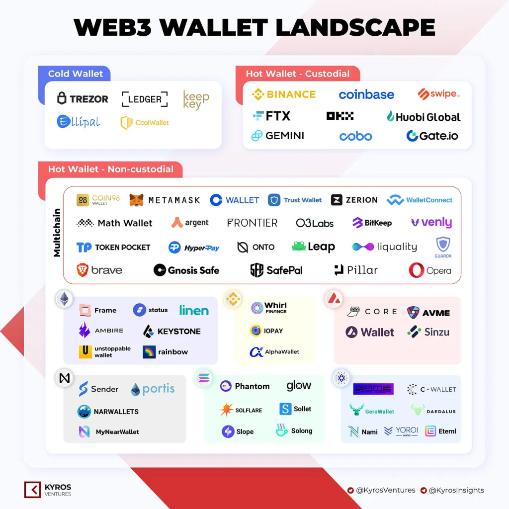 Web3-кошельки