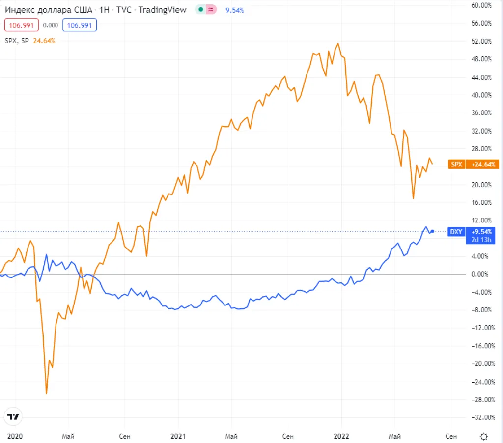 Динамика значений индекса доллара DXY и индекса S&P500