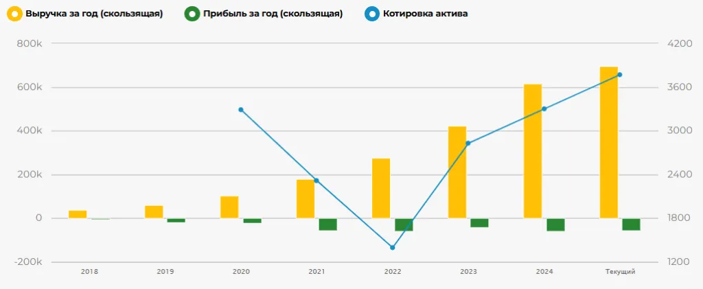 Динамика выручки, прибыли (млн руб.) и котировки акций (руб.) Ozon Holdings