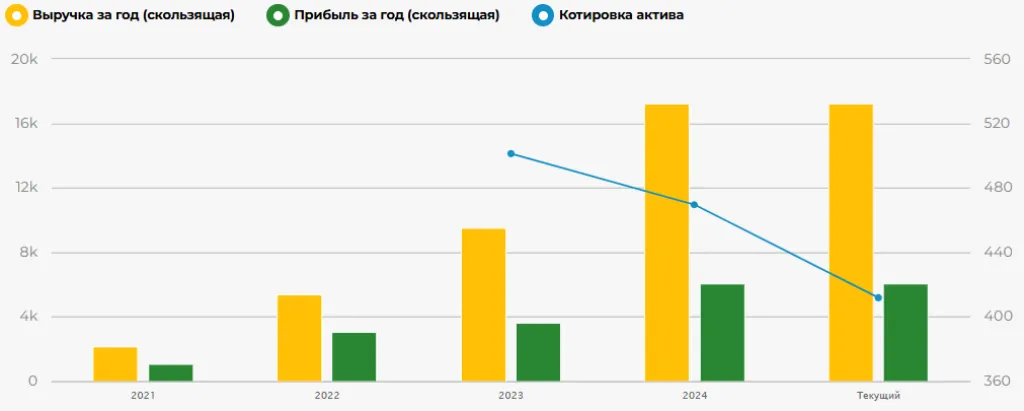Динамика выручки, прибыли (млн руб.) и котировки акций (руб.) Астры