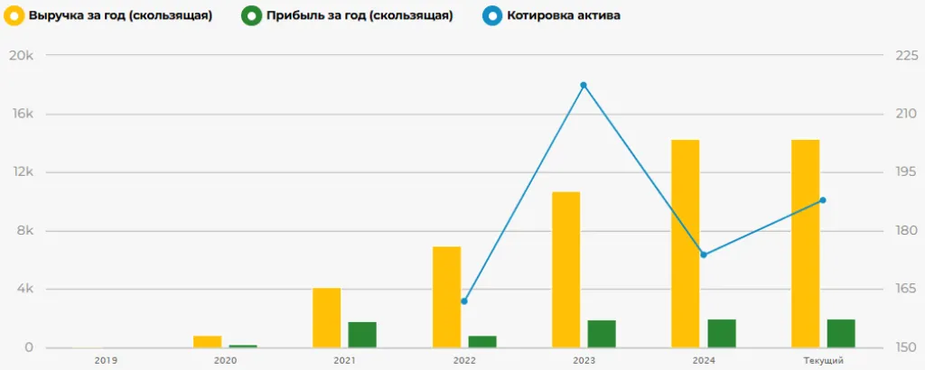 Динамика выручки, прибыли (млн руб.) и котировки акций (руб.) Вуш