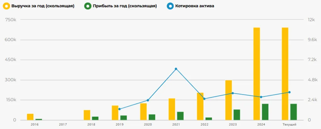 Динамика выручки, прибыли (млн руб.) и котировки акций (руб.) ТКС Холдинга