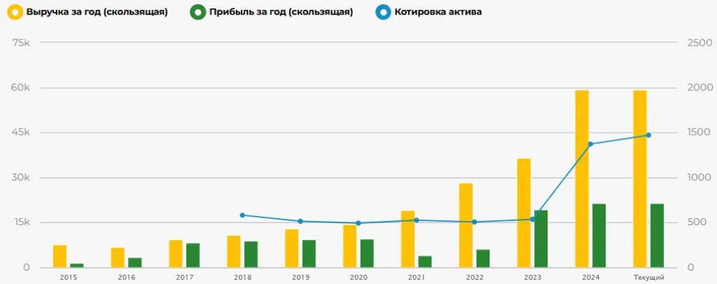 Динамика выручки, прибыли (млн руб.) и котировки акций (руб.) ЭСЭФАЙ