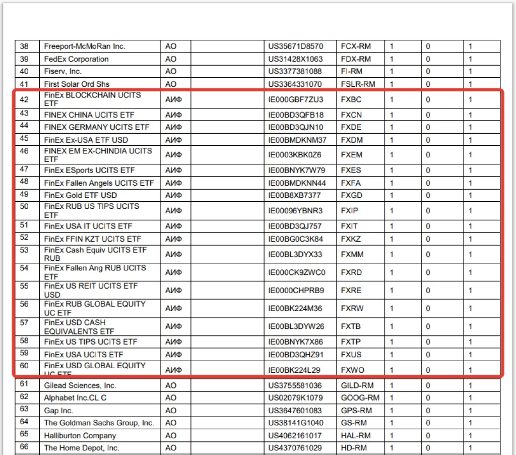 Список бумаг для внебиржевых  сделок