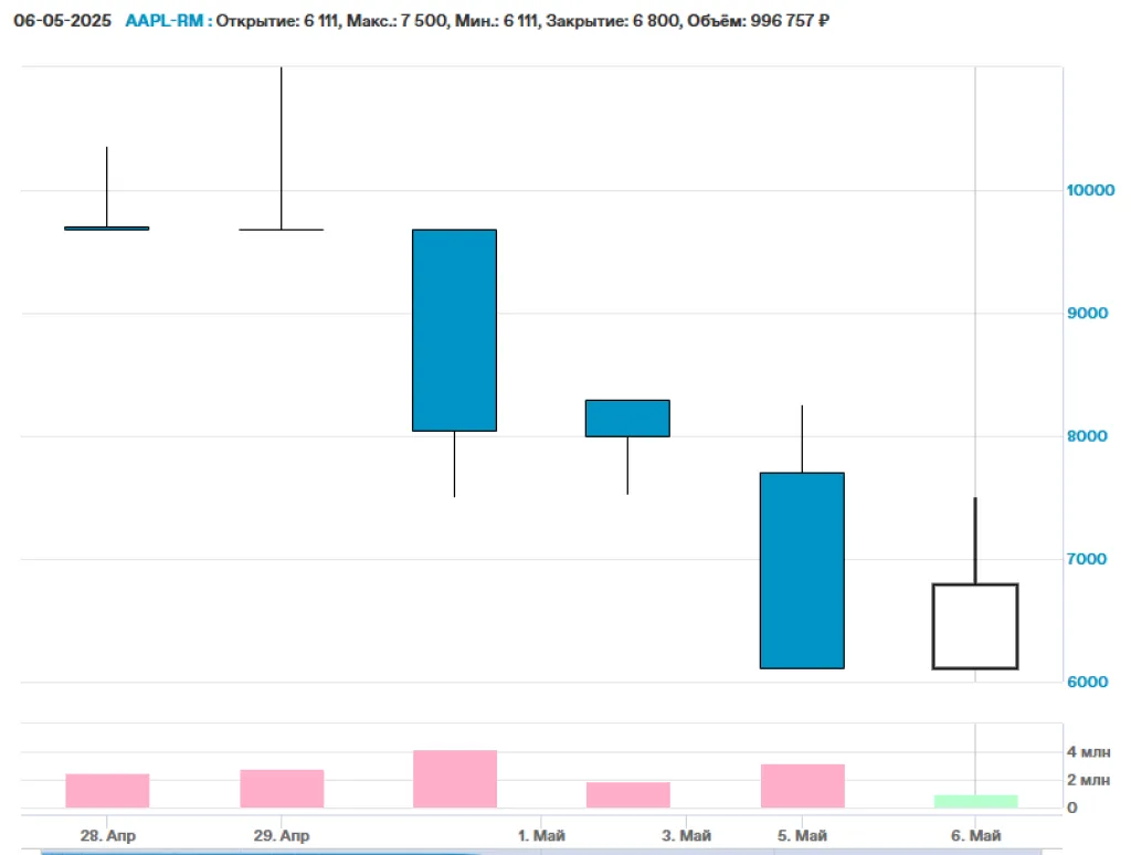 Цена внебиржевых торгов акций Apple