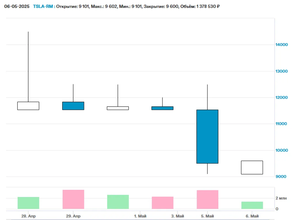 Цена внебиржевых торгов акций Tesla 