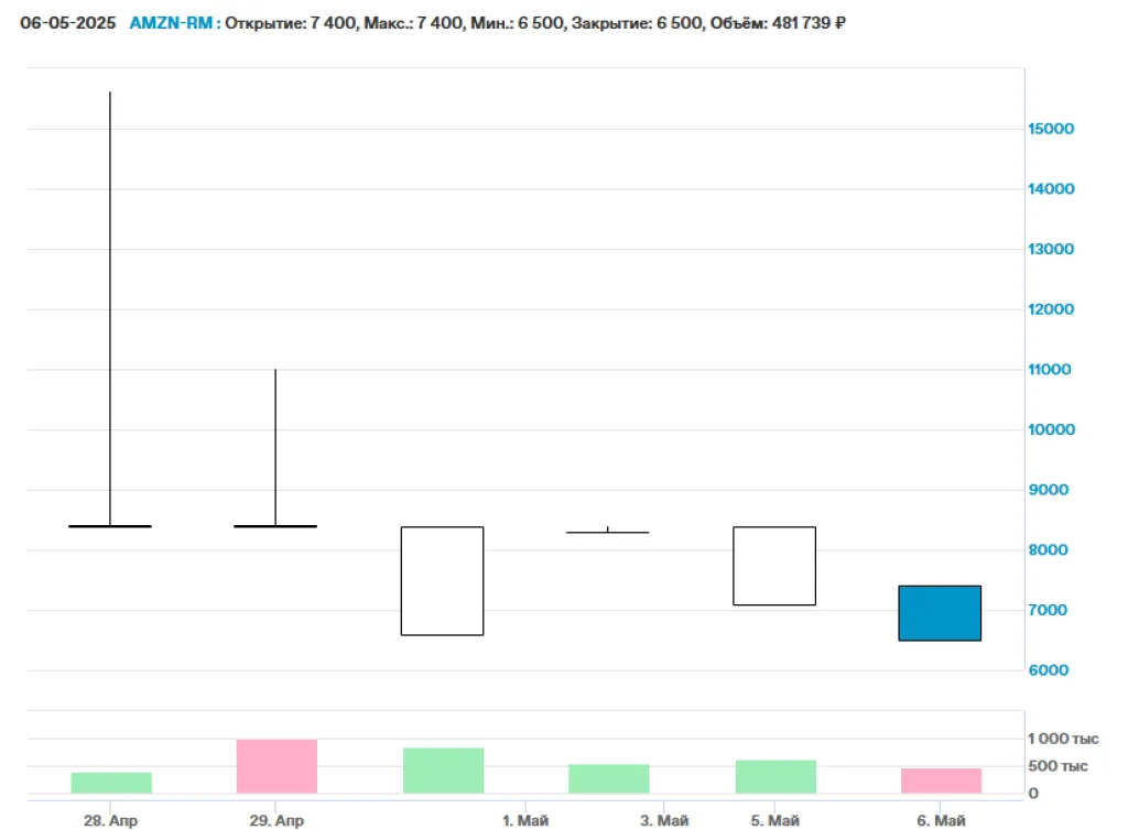 Цена внебиржевых торгов акций Amazon