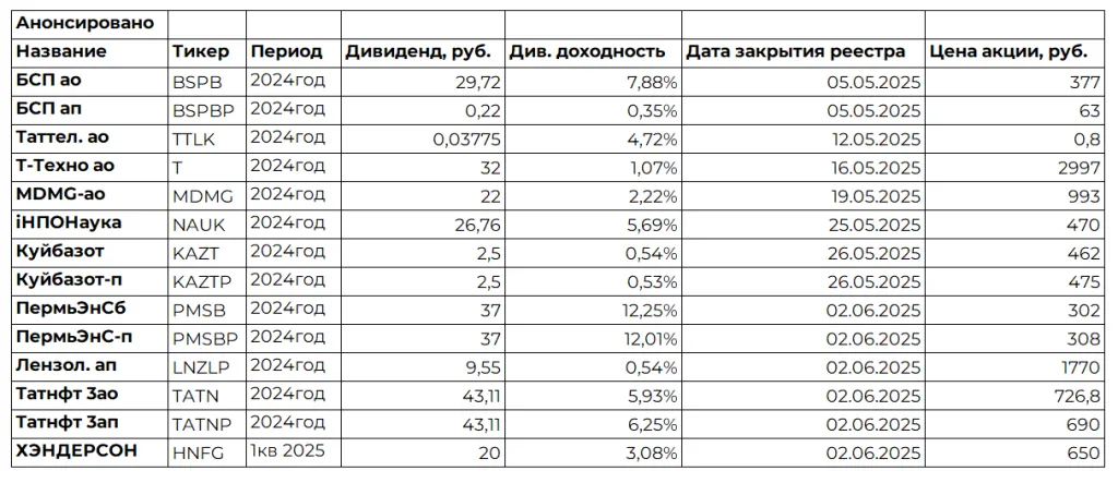 Анонсированные дивиденды