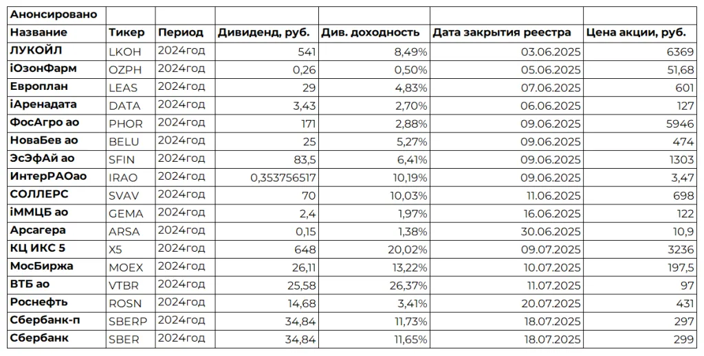 Анонсированные дивиденды