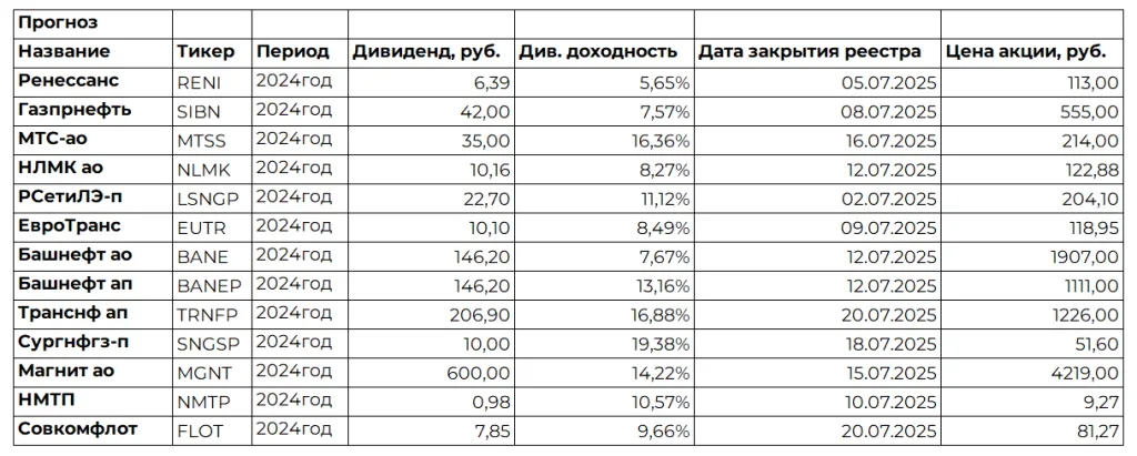 прогнозы по дивидендным выплатам эмитентов до конца июля.