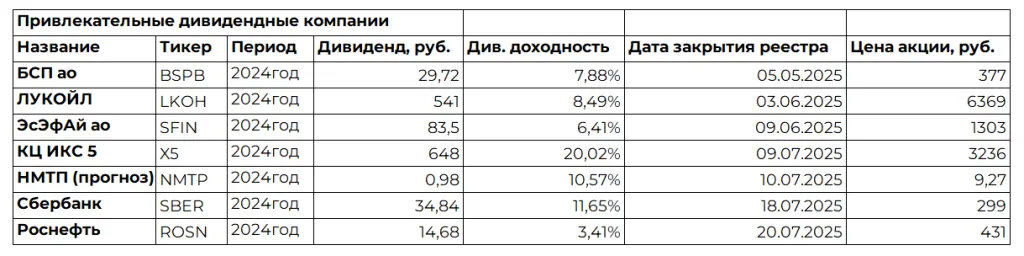 Дивидендные акции рынка РФ