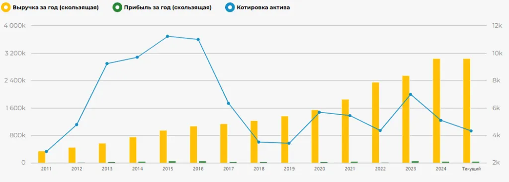 Финансовые показатели Магнита