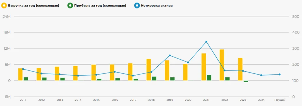 Финансовые показатели Газпрома