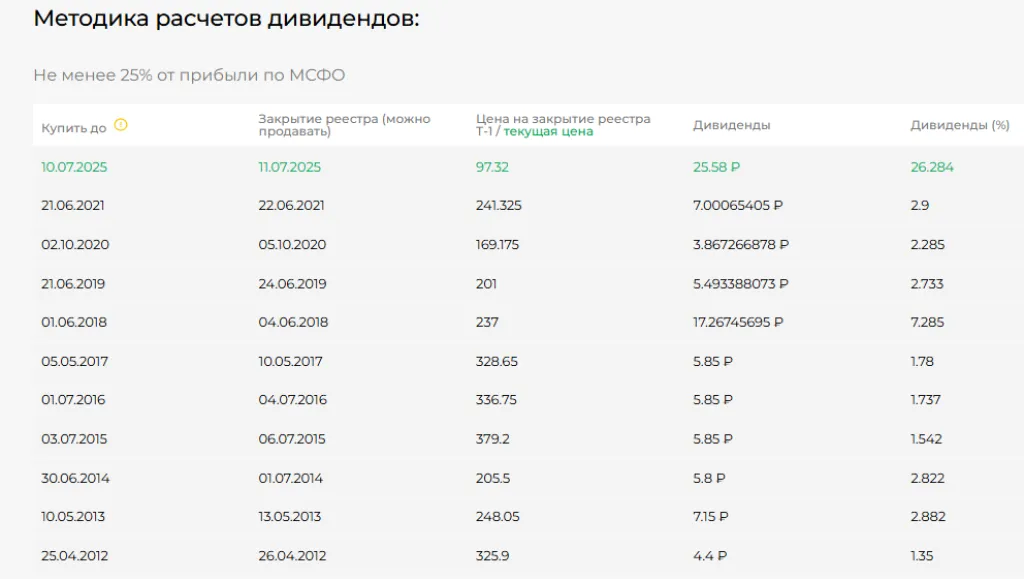 Дивиденды по акциям ВТБ