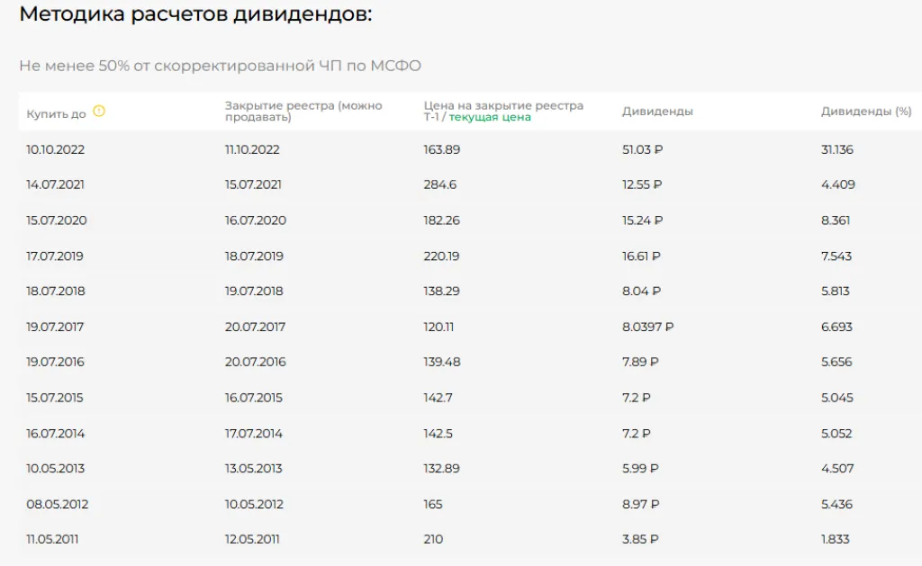 Дивиденды Газпром