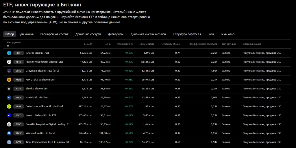 список основных ETF на биткоин