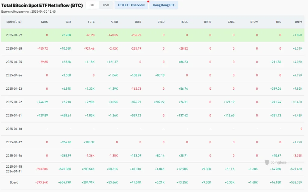 Общий чистый приток средств на спотовые биткоин-ETF (BTC)