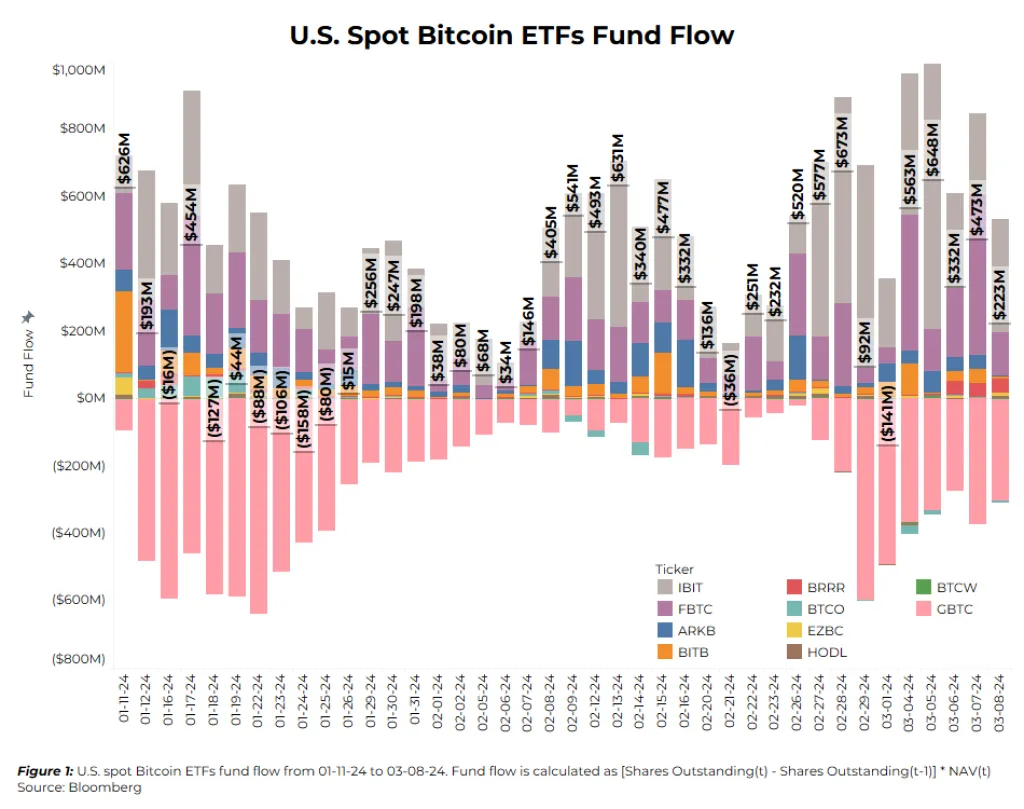 спотовые ETF на биткоин на начальных этапах