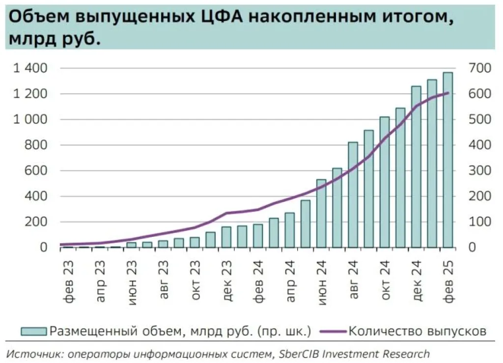 Объем выпущенных ЦФА (динамика)