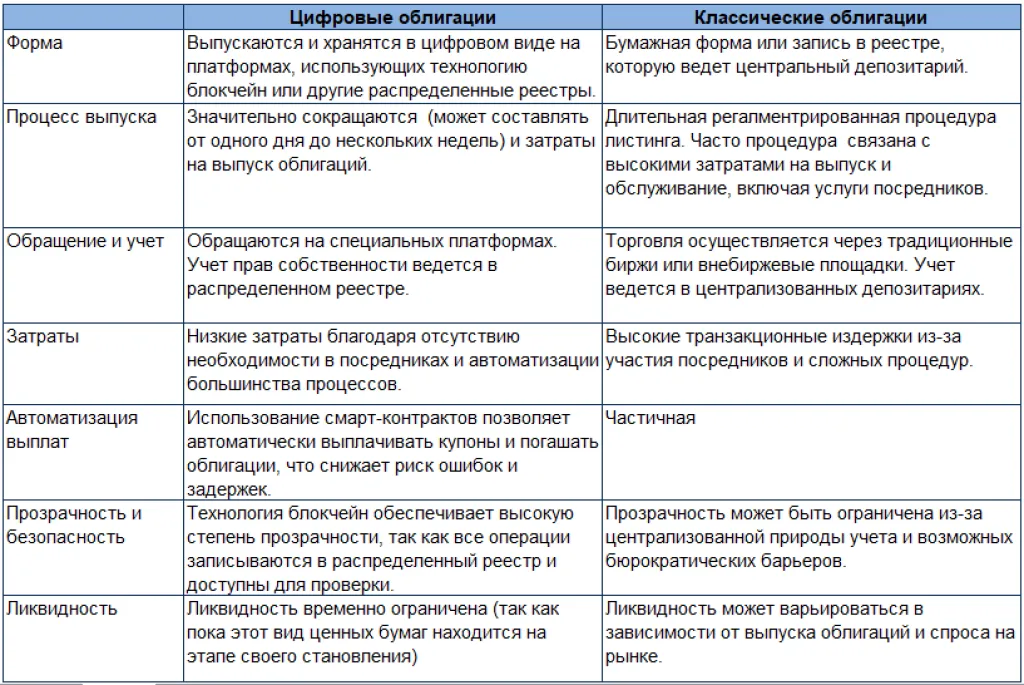 Отличия цифровых облигаций от классических облигаций