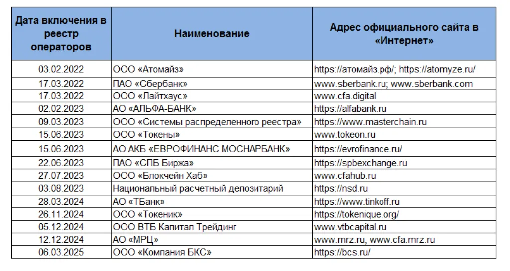список операторов информационных систем