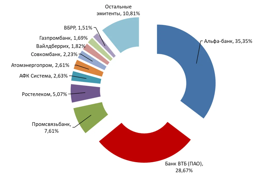 Структура эмитентов ЦФА
