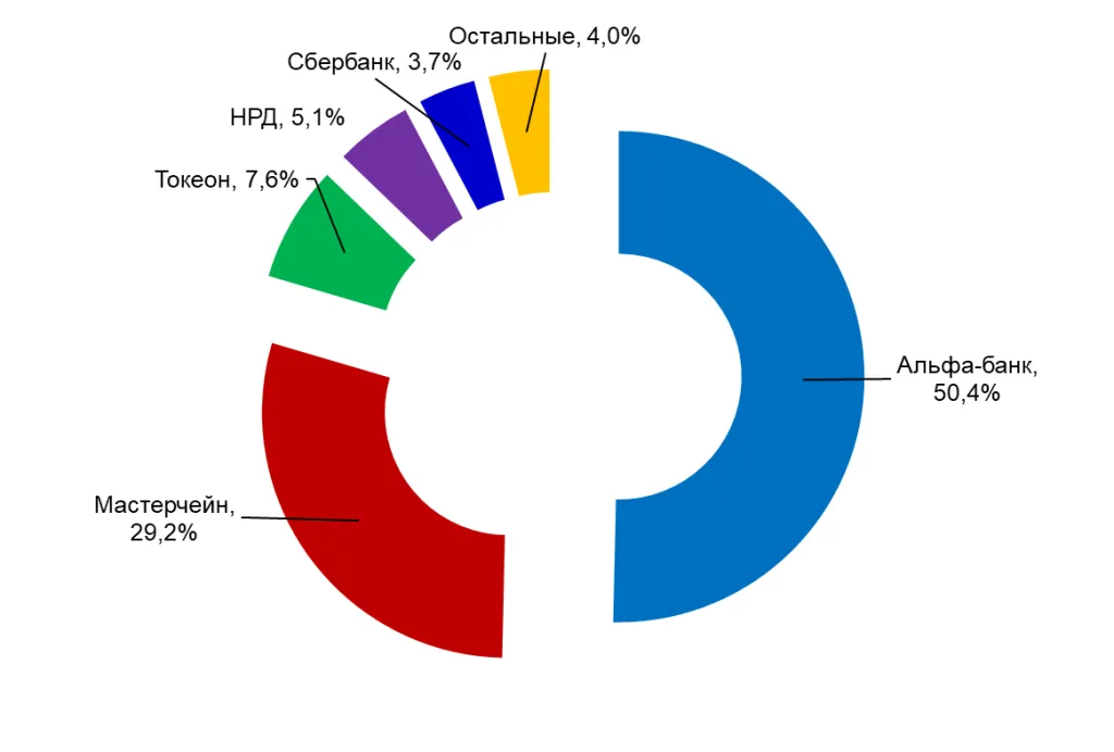Структура объема эмиссии по операторам информационных систем за 2024 год