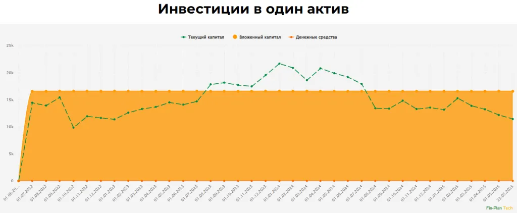 Динамика роста капитала портфеля из 1 акции