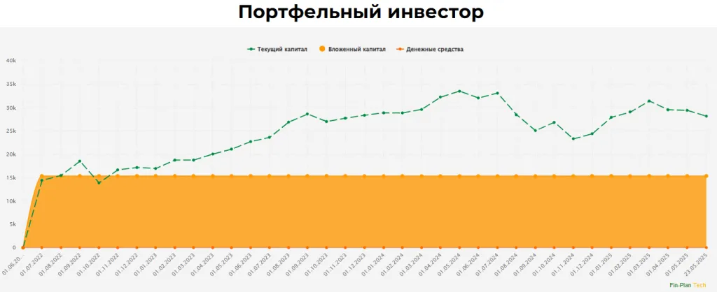 Динамика роста капитала портфеля из портфеля акций