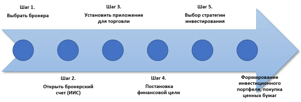 Путь инвестора в инвестиции на фондовой бирже
