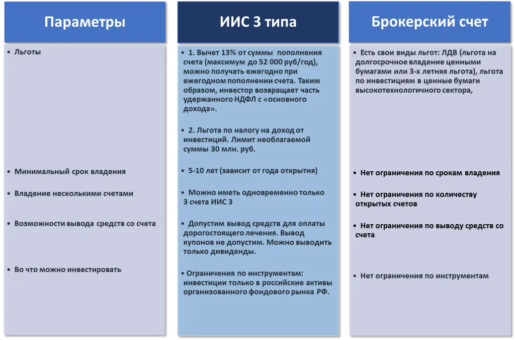 Сравнение ИИС 3 и брокерсокго счета