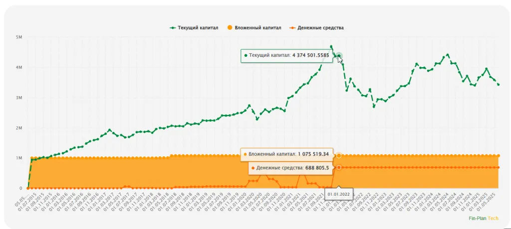 Динамика роста модельного портфеля